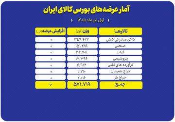۵۷۱ هزار تن انواع محصول راهی بورس کالا شد