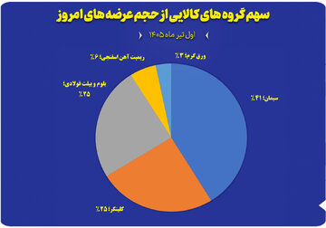 نمودار سهم گروه های کالایی از حجم عرضه های امروز