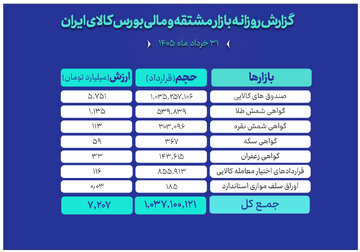 ثبت ارزش ۷ همتی بازار مالی و مشتقه بورس کالا