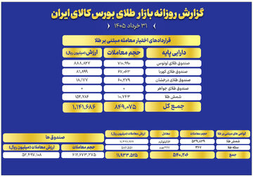 ارزش معاملات صندوق های طلا به ۵.۲ همت رسید
