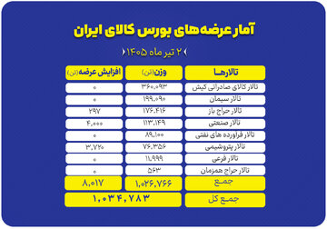 جزئیات عرضه‌های امروز بورس کالا