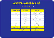 ۶۱۴ هزار تن انواع محصول راهی بورس کالا شد