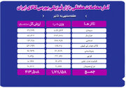 تحولات بازار فیزیکی بورس کالا در هفته منتهی به ۵ تیر
