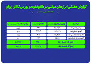 گزارش معاملات ابزارهای مبتنی بر طلا و نقره در بورس کالا