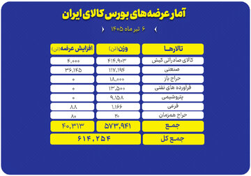 ۶۱۴ هزار تن انواع محصول راهی بورس کالا شد