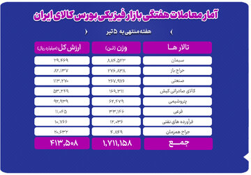 تحولات بازار فیزیکی بورس کالا در هفته منتهی به ۵ تیر