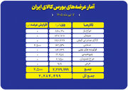 عرضه بیش از ۲.۳ میلیون تن محصول در تالارهای مختلف بورس کالا