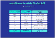 ثبت ارزش ۷.۳ همتی بازار مالی و مشتقه بورس کالا