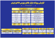 ارزش معاملات صندوق های طلا به ۴.۸ همت رسید