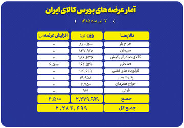 عرضه بیش از ۲.۳ میلیون تن محصول در تالارهای مختلف بورس کالا