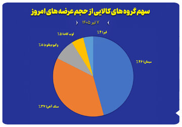 نمودار سهم گروه های کالایی از حجم عرضه های امروز ( ۷تیر)