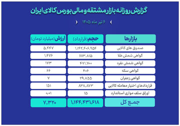 ثبت ارزش ۷.۳ همتی بازار مالی و مشتقه بورس کالا