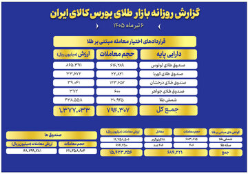 ارزش معاملات صندوق های طلا به ۴.۸ همت رسید