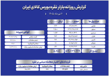 معامله ۴۷۲ کیلوگرم شمش نقره در بازار گواهی سپرده کالایی