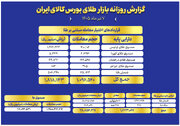 ارزش معاملات صندوق های طلا به ۱۱.۶ همت رسید