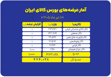 بازار بورس کالا؛ از سیمان تا فولاد و پتروشیمی در صف عرضه