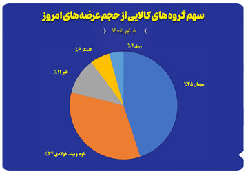 نمودار سهم گروه های کالایی از حجم عرضه های امروز (۸ تیر)