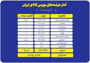جزئیات عرضه ۶۷۵ هزار تنی محصول در تالارهای بورس کالا