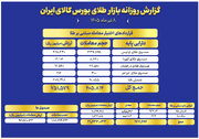 ارزش معاملات صندوق های طلا به ۹.۶ همت رسید