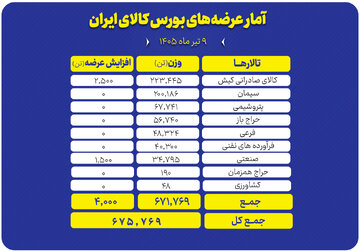 جزئیات عرضه ۶۷۵ هزار تنی محصول در تالارهای بورس کالا