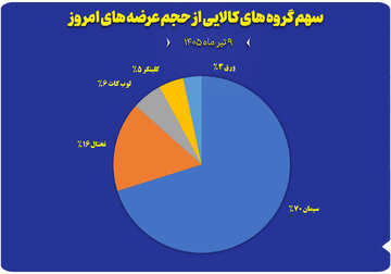 نمودار سهم گروه های کالایی از حجم عرضه های امروز (۹ تیر)