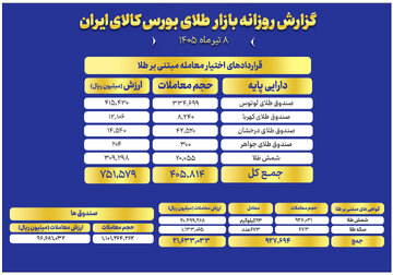 ارزش معاملات صندوق های طلا به ۹.۶ همت رسید