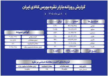 خلاصه معاملات بازار نقره در بورس کالا