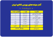 حضور پررنگ محصولات صنعتی و صادراتی در عرضه‌های امروز