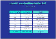 ثبت ارزش ۱۰ همتی بازار مالی و مشتقه بورس کالا