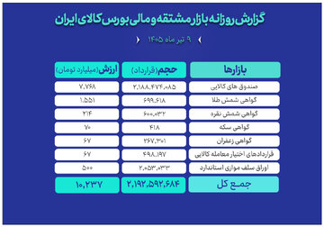 ثبت ارزش ۱۰ همتی بازار مالی و مشتقه بورس کالا