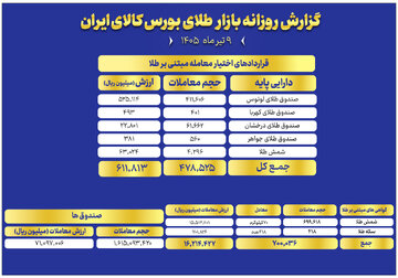 ارزش معاملات صندوق های طلا به ۷ همت رسید