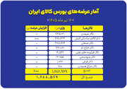 عرضه بیش از ۱.۶ میلیون تن انواع کالا در بورس کالای ایران