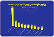 رده‌بندی برترین‌های بورس کالا از نظر ارزش معاملات