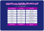 تحولات بازار فیزیکی بورس کالا در هفته منتهی به ۱۲ تیر