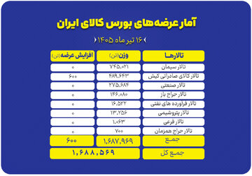 عرضه بیش از ۱.۶ میلیون تن انواع کالا در بورس کالای ایران