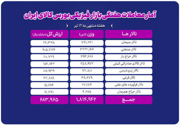 تحولات بازار فیزیکی بورس کالا در هفته منتهی به ۱۲ تیر