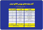 جزئیات عرضه ۷۲۹ هزار تنی محصول در تالارهای بورس کالا