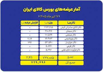 جزئیات عرضه ۷۲۹ هزار تنی محصول در تالارهای بورس کالا