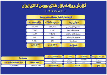 ارزش معاملات صندوق های طلا ۷.۱ همت بود