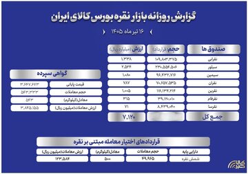 گزارش کامل معاملات نقره در بورس کالا؛ از صندوق‌ها تا بازار اختیار معامله