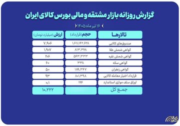 ثبت ارزش ۱۰ همتی بازار مالی و مشتقه بورس کالا