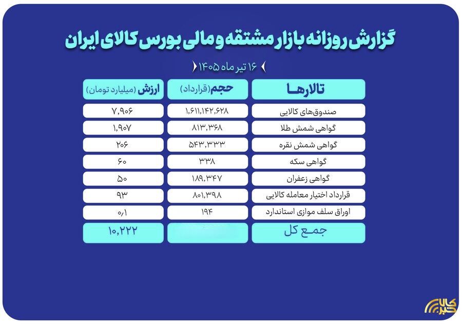ثبت ارزش ۱۰ همتی بازار مالی و مشتقه بورس کالا
