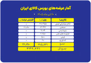 عرضه ۳۳۳ هزار تن محصول در بورس کالا