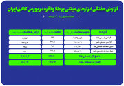 گزارش معاملات ابزارهای مبتنی بر طلا و نقره در بورس کالا