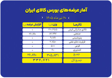 عرضه ۳۳۳ هزار تن محصول در بورس کالا