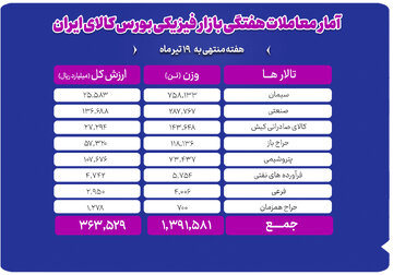 تحولات بازار فیزیکی بورس کالا در هفته منتهی به ۱۹ تیر