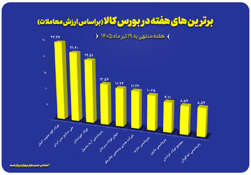 ۱۰ شرکت برتر بورس کالا در هفته منتهی به ۱۹ تیر معرفی شدند