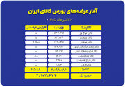 عرضه بیش از ۲.۱ میلیون تن محصول در تالارهای مختلف بورس کالا