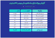 ثبت ارزش ۹ همتی بازار مالی و مشتقه بورس کالا