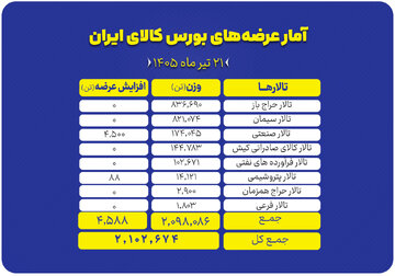 عرضه بیش از ۲.۱ میلیون تن محصول در تالارهای مختلف بورس کالا